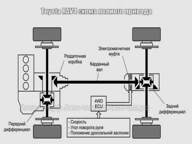 Toyota-RAV4-схема-полного-привода